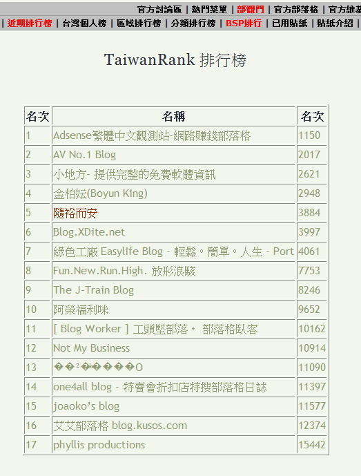 我們排名台灣部落格第五名，是何德何能啦？